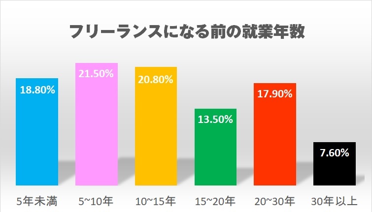 フリーランスになる前の就業年数グラフ